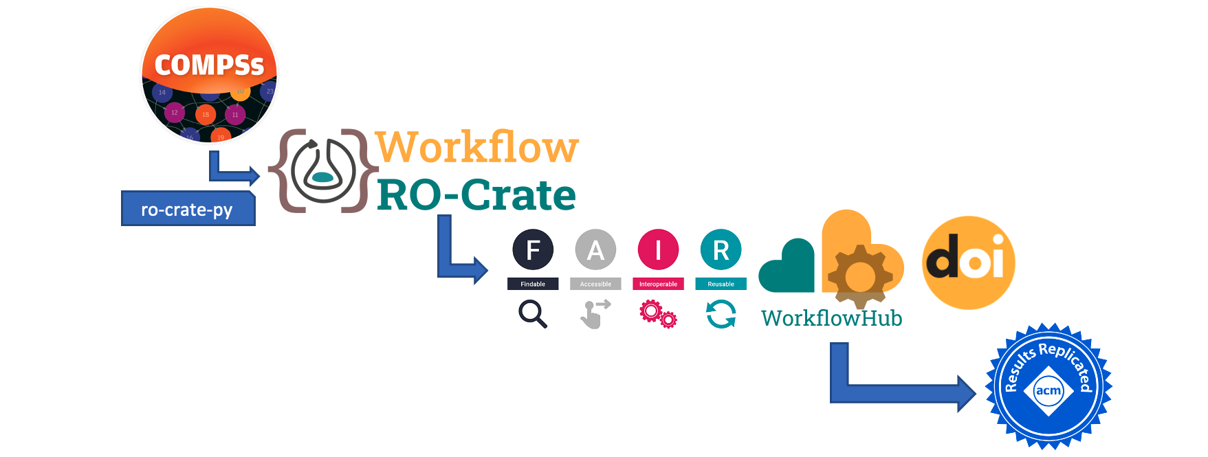 COMPSs with RO-Crate