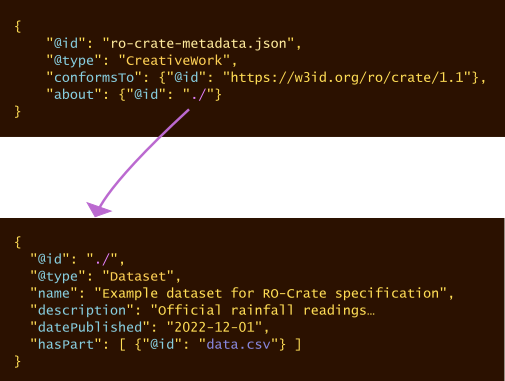 JSON block with id `ro-crate-metadata.json` has some attributes, `conformsTo` RO-Crate 1.2, and `about` referencing id `./`. An arrow points from the `about` attribute to a second JSON block with id `./`, which contains additional attributes such as name and description.