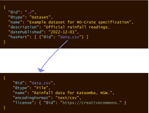JSON block with id `./` has an array under `hasPart` listing id `data.csv`. In second JSON block with id `data.csv` we see it is typed `File` and has other properties.