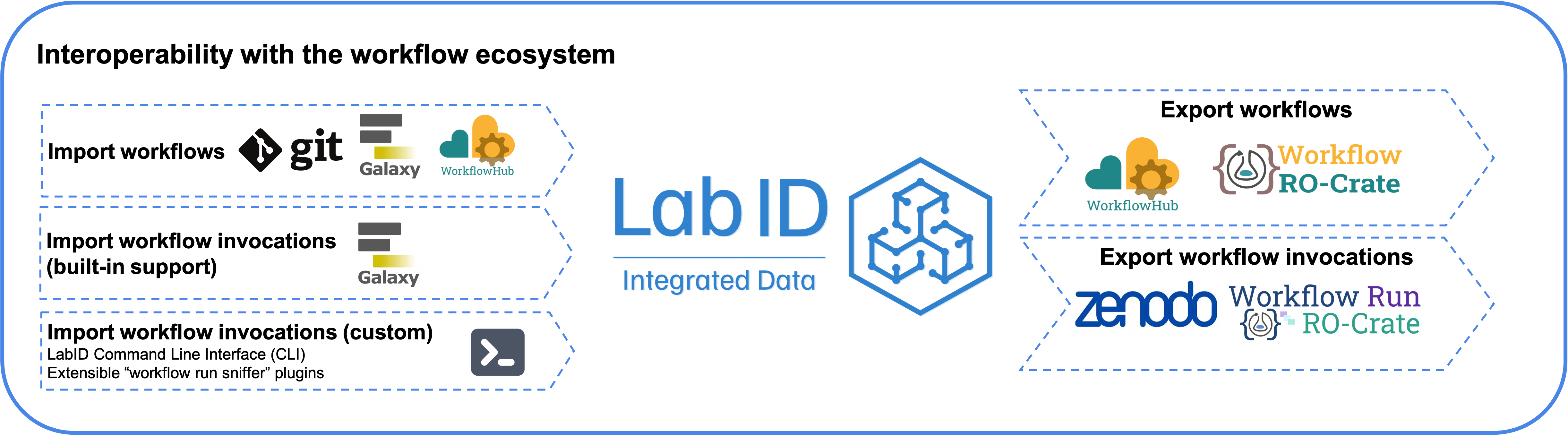 LabID workflow integration