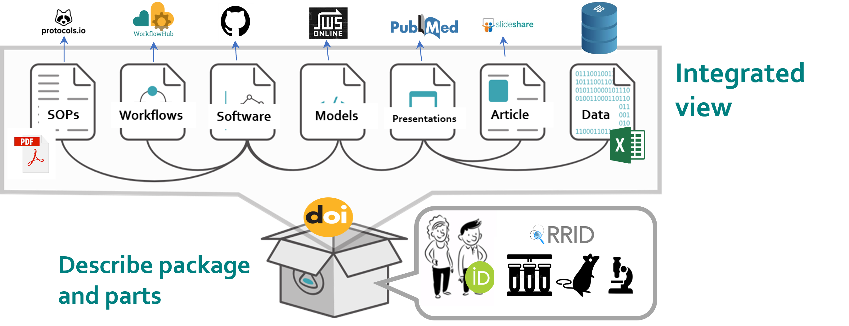 Diagram representing RO-Crate connections. An open cardboard box labelled 'Describe package and parts' contains people with ORCIDs, and lab equipment with RRIDs. The box is linked through a DOI to a bubble labelled 'Integrated view', which contains other types of research object. Each type of object has an arrow pointing to an example repository or registry for that data, such as workflows to WorkflowHub, presentations to PubMed, and data to databases.