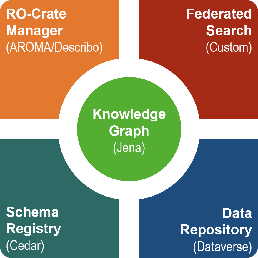 ARP is built integrating Dataverse with added RO-Crate authoring capabilities via AROMA, CEDAR as the schema registry, and a custom search engine based on a a knowledge graph collecting RO-Crate data from ARP and data of other datasets from various Hungarian data repositories